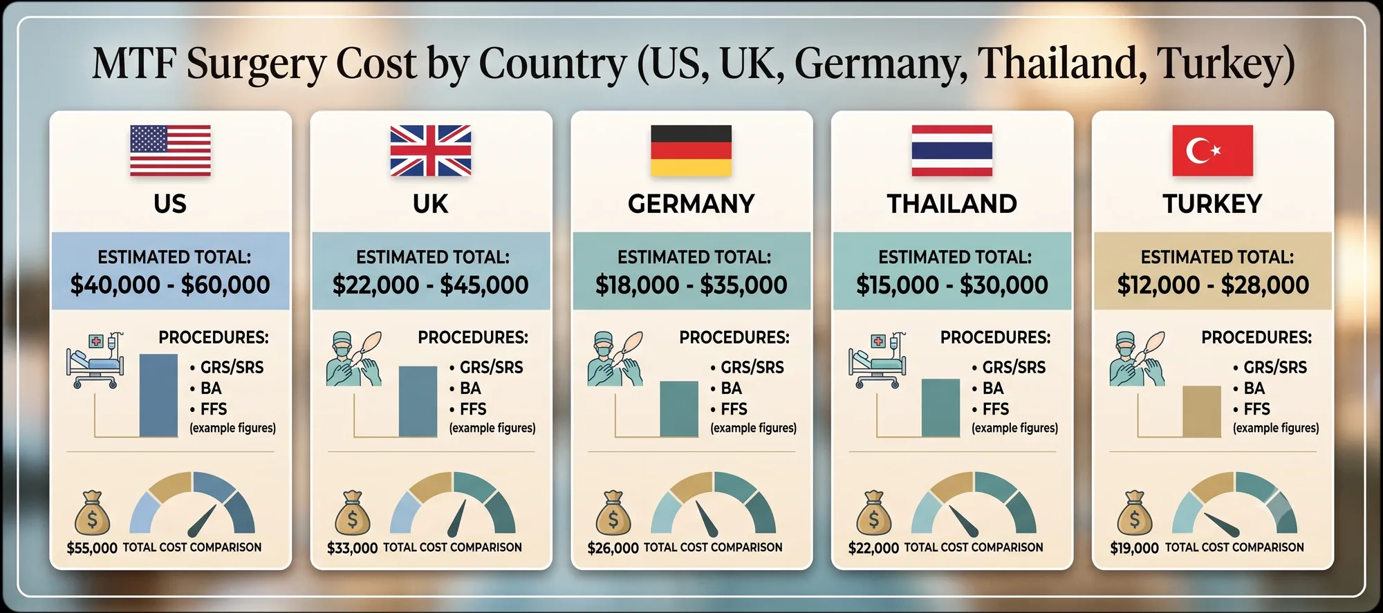 Coût d'une chirurgie MTF par pays (États-Unis, Royaume-Uni, Allemagne, Thaïlande, Turquie)